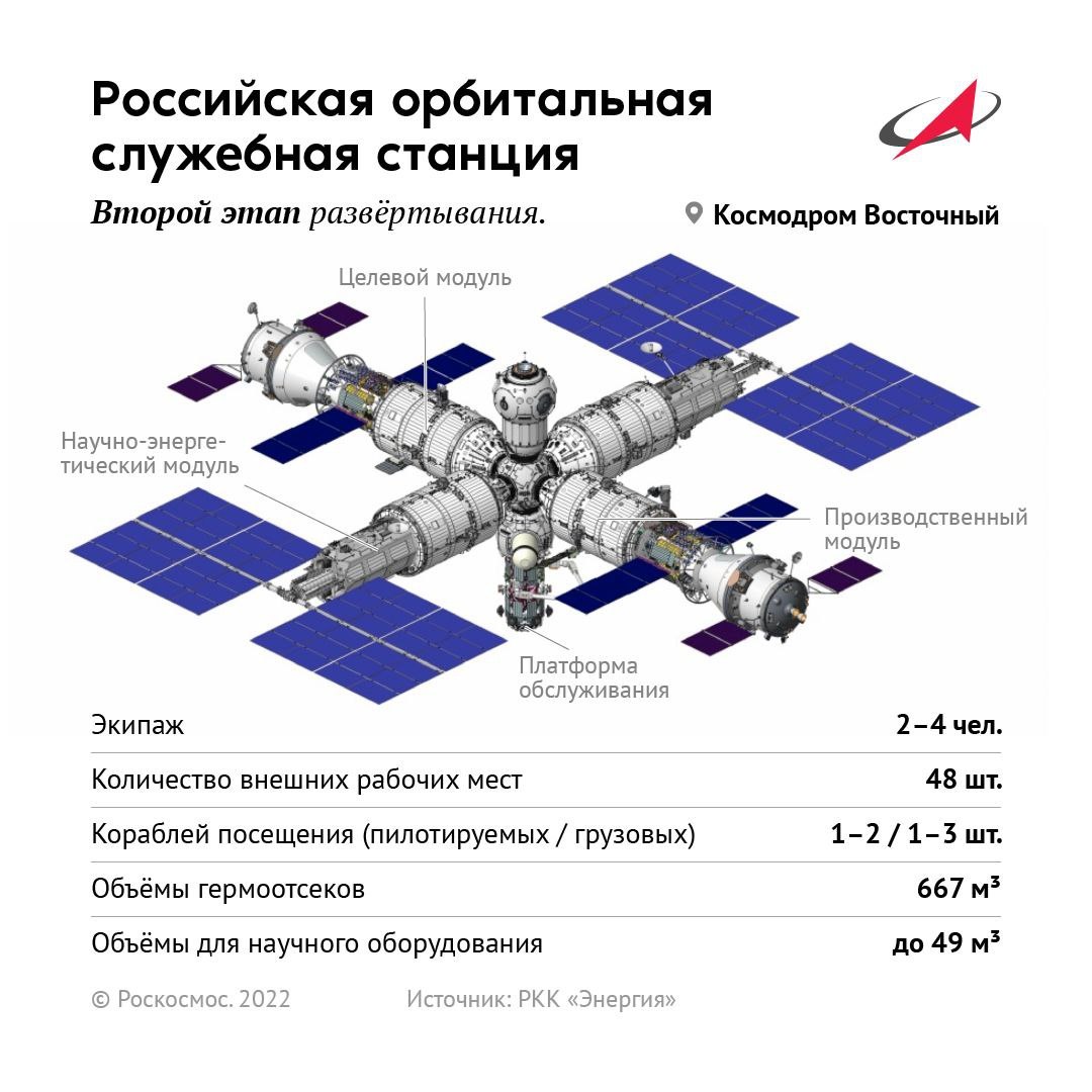 Борисов: российская орбитальная станция может быть переименована после завершения проектирования