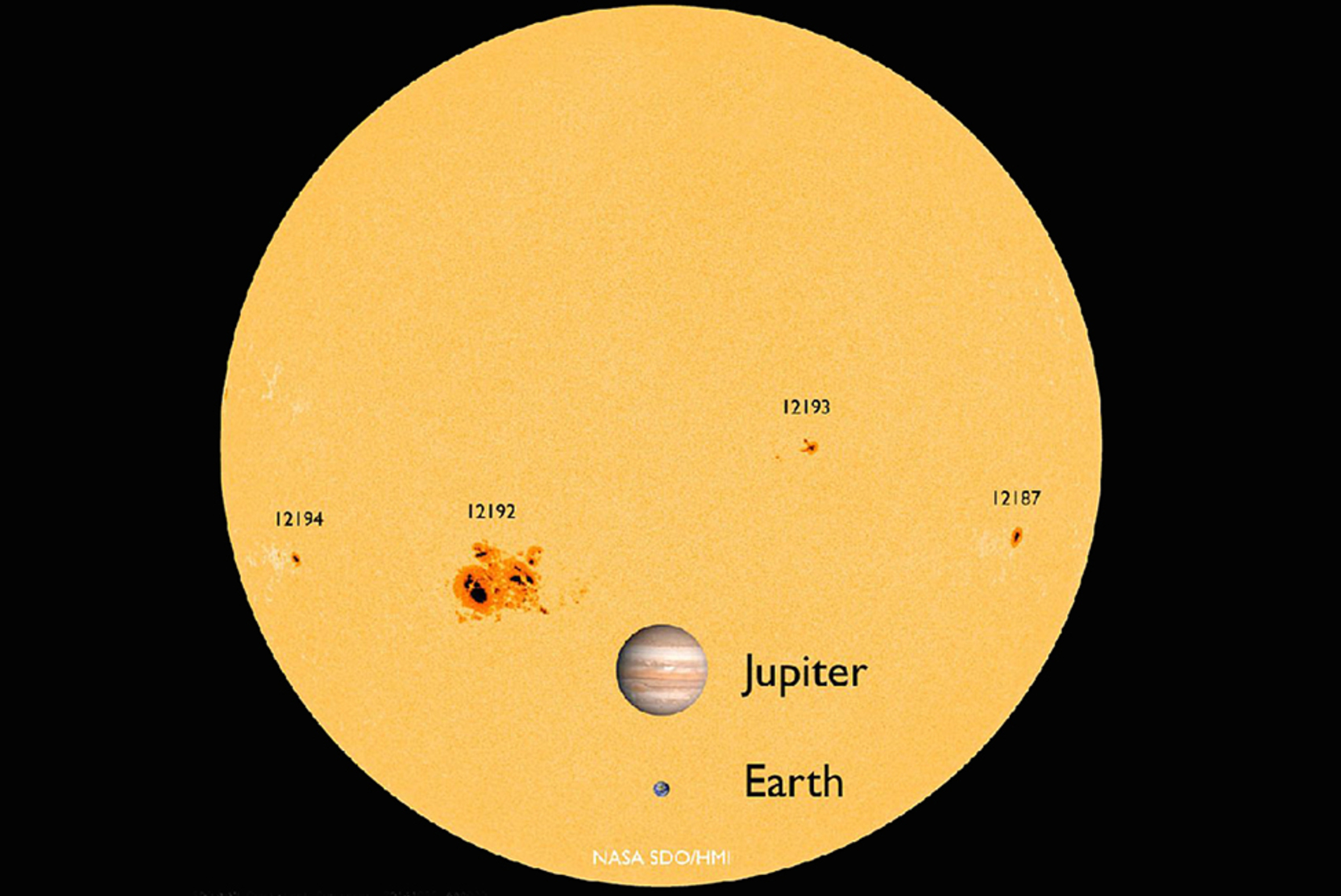 Сколько размер солнца. Сравнение размеров солнца. Солнце и земля сравнение размеров. Юпитер в сравнении с землей и солнцем.